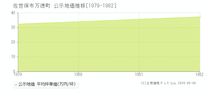 万徳町(佐世保市)の公示地価推移グラフ(坪単価)[1979-1982年]
