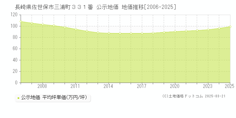 長崎県佐世保市三浦町３３１番 公示地価 地価推移[2006-2025]