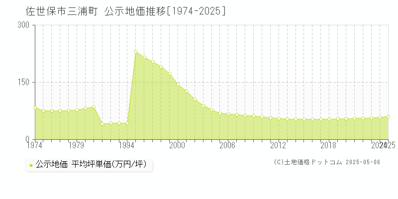 三浦町(佐世保市)の公示地価推移グラフ(坪単価)[1974-2025年]