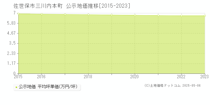 三川内本町(佐世保市)の公示地価推移グラフ(坪単価)[2015-2023年]