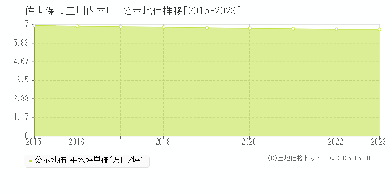 佐世保市三川内本町の地価公示推移グラフ 