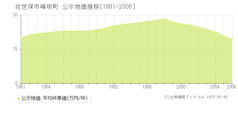 峰坂町(佐世保市)の公示地価推移グラフ(坪単価)[1981-2006年]