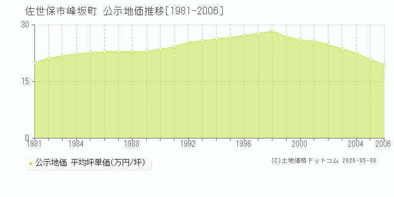 佐世保市峰坂町の地価公示推移グラフ 