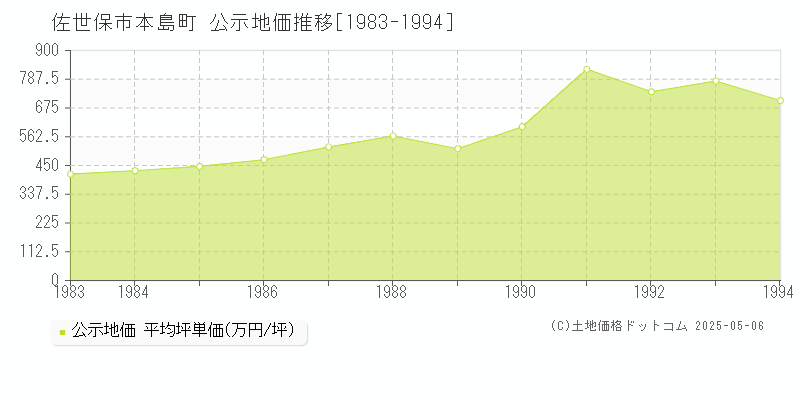 本島町(佐世保市)の公示地価推移グラフ(坪単価)[1983-1994年]