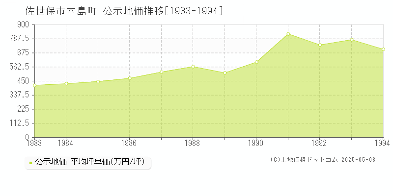 佐世保市本島町の地価公示推移グラフ 