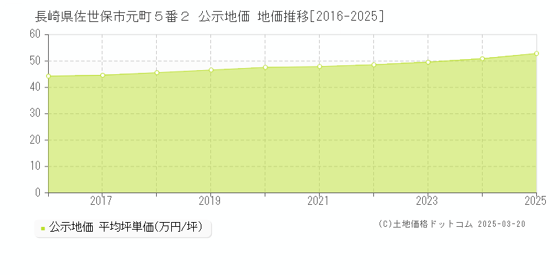 長崎県佐世保市元町５番２ 公示地価 地価推移[2016-2025]