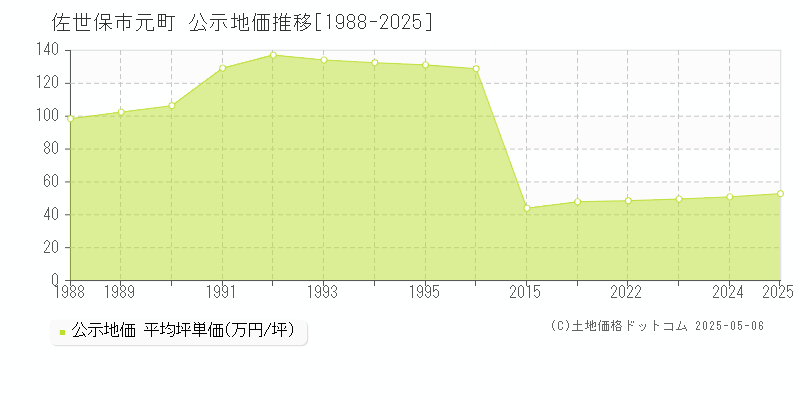 元町(佐世保市)の公示地価推移グラフ(坪単価)[1988-2025年]