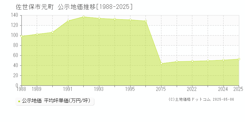 佐世保市元町の地価公示推移グラフ 