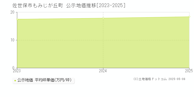 もみじが丘町(佐世保市)の公示地価推移グラフ(坪単価)[2023-2025年]