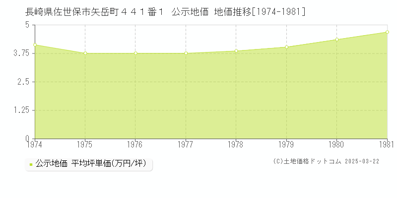 長崎県佐世保市矢岳町４４１番１ 公示地価 地価推移[1974-1981]