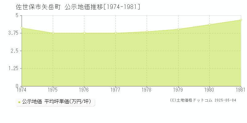 矢岳町(佐世保市)の公示地価推移グラフ(坪単価)[1974-1981年]