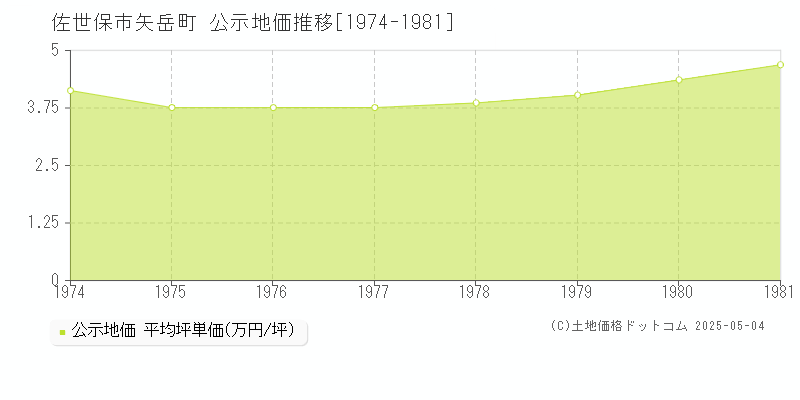 佐世保市矢岳町の地価公示推移グラフ 