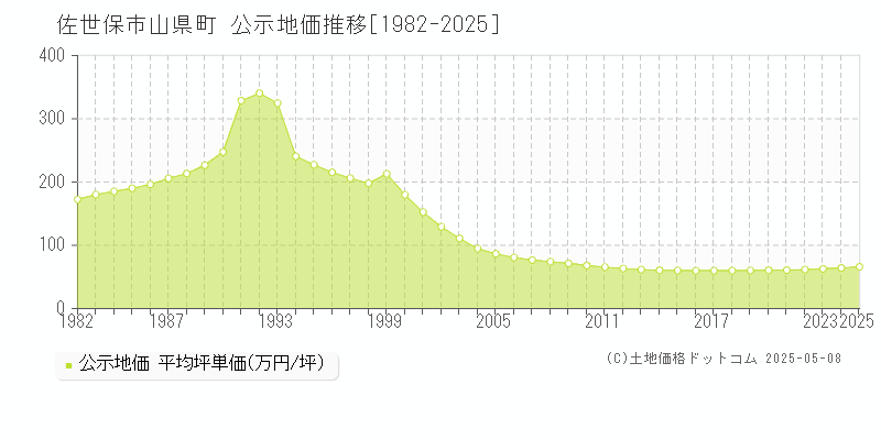山県町(佐世保市)の公示地価推移グラフ(坪単価)[1982-2025年]