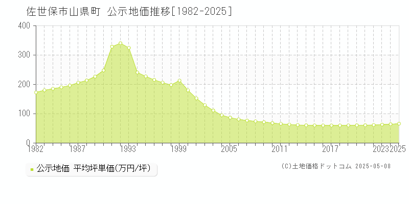 佐世保市山県町の地価公示推移グラフ 