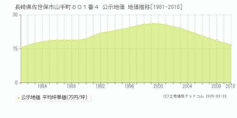 長崎県佐世保市山手町８０１番４ 公示地価 地価推移[1981-2010]