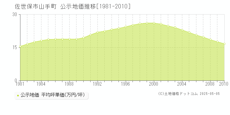 山手町(佐世保市)の公示地価推移グラフ(坪単価)[1981-2010年]