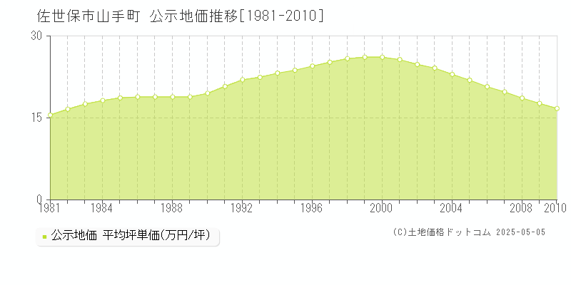 佐世保市山手町の地価公示推移グラフ 