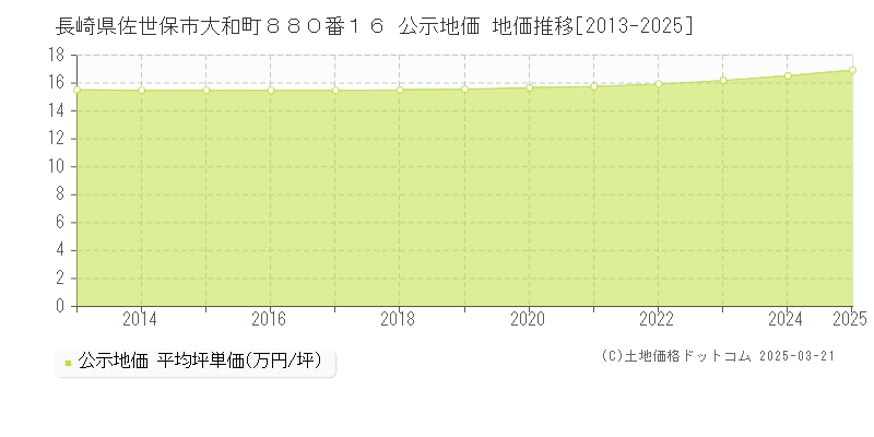 長崎県佐世保市大和町８８０番１６ 公示地価 地価推移[2013-2025]
