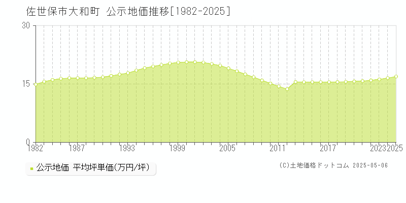 大和町(佐世保市)の公示地価推移グラフ(坪単価)[1982-2025年]