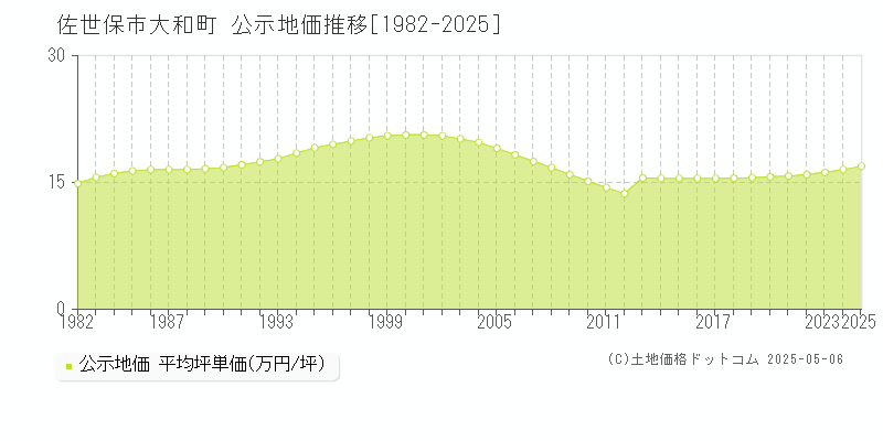 佐世保市大和町の地価公示推移グラフ 