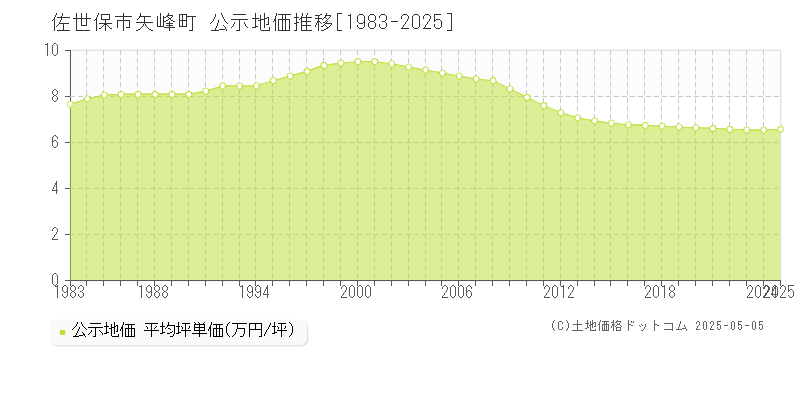 矢峰町(佐世保市)の公示地価推移グラフ(坪単価)[1983-2025年]