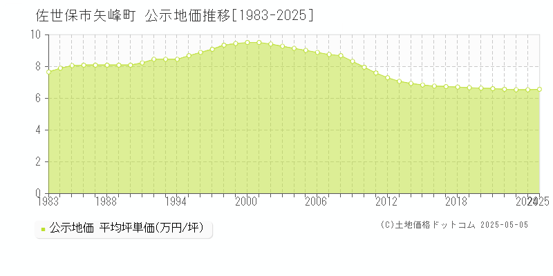 佐世保市矢峰町の地価公示推移グラフ 