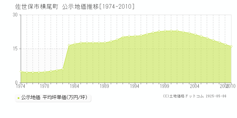 横尾町(佐世保市)の公示地価推移グラフ(坪単価)[1974-2010年]