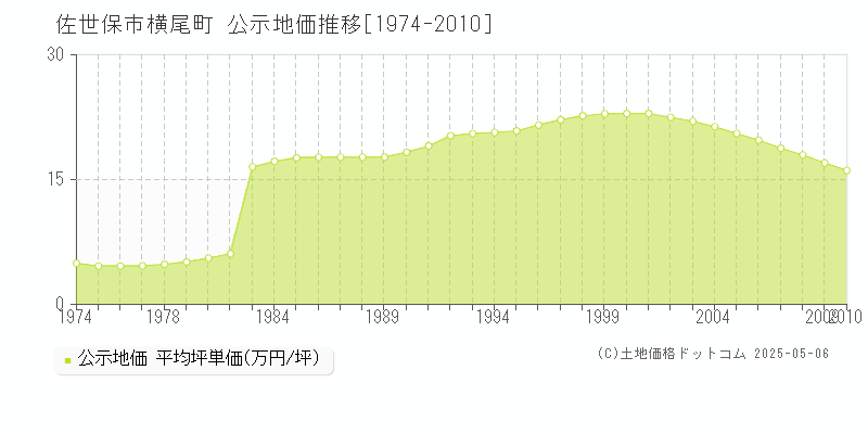 佐世保市横尾町の地価公示推移グラフ 