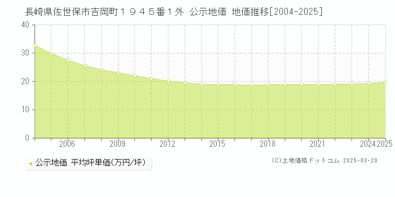 長崎県佐世保市吉岡町１９４５番１外 公示地価 地価推移[2004-2025]