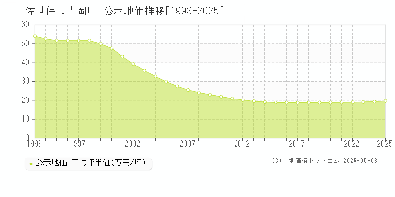 吉岡町(佐世保市)の公示地価推移グラフ(坪単価)[1993-2025年]