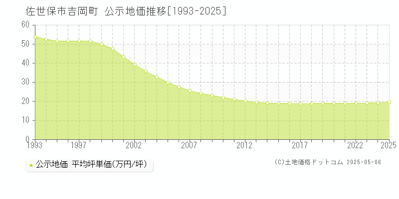 佐世保市吉岡町の地価公示推移グラフ 