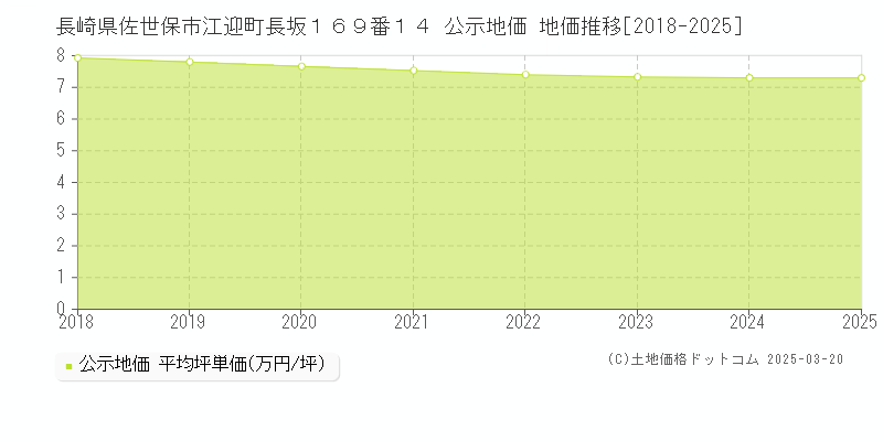長崎県佐世保市江迎町長坂１６９番１４ 公示地価 地価推移[2018-2025]