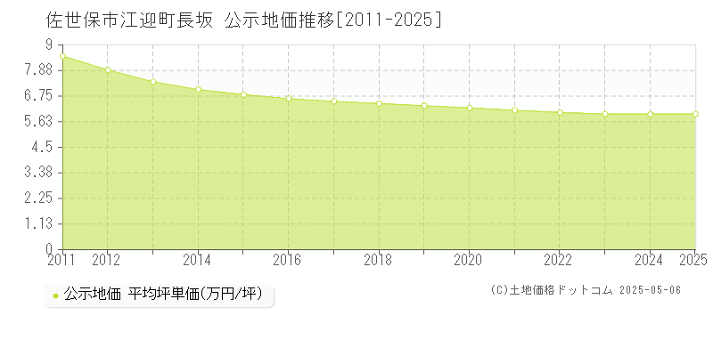 江迎町長坂(佐世保市)の公示地価推移グラフ(坪単価)[2011-2025年]