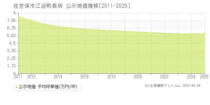 佐世保市江迎町長坂の地価公示推移グラフ 