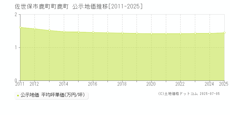 鹿町町鹿町(佐世保市)の公示地価推移グラフ(坪単価)[2011-2025年]