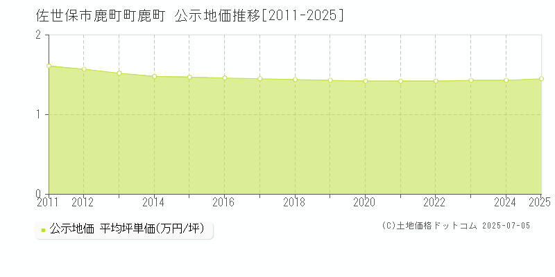 佐世保市鹿町町鹿町の地価公示推移グラフ 