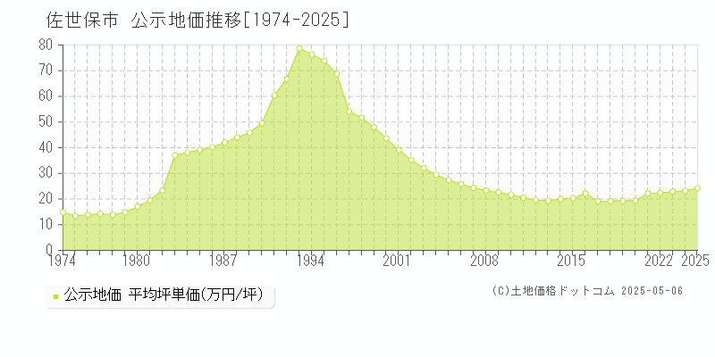 全域(佐世保市)の公示地価推移グラフ(坪単価)[1974-2025年]