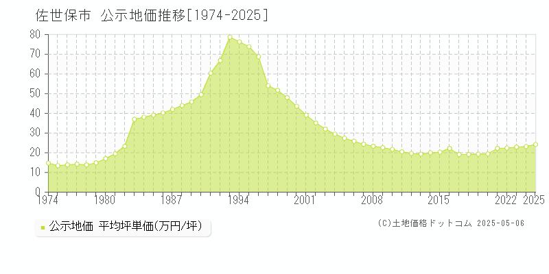 佐世保市全域の地価公示推移グラフ 