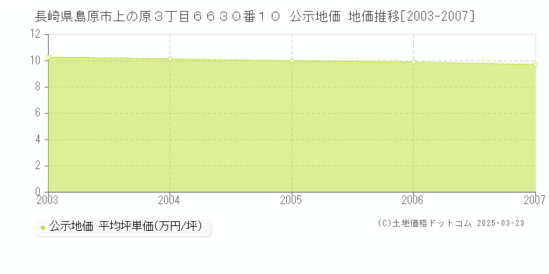 長崎県島原市上の原３丁目６６３０番１０ 公示地価 地価推移[2003-2007]