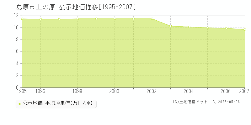 島原市上の原の地価公示推移グラフ 