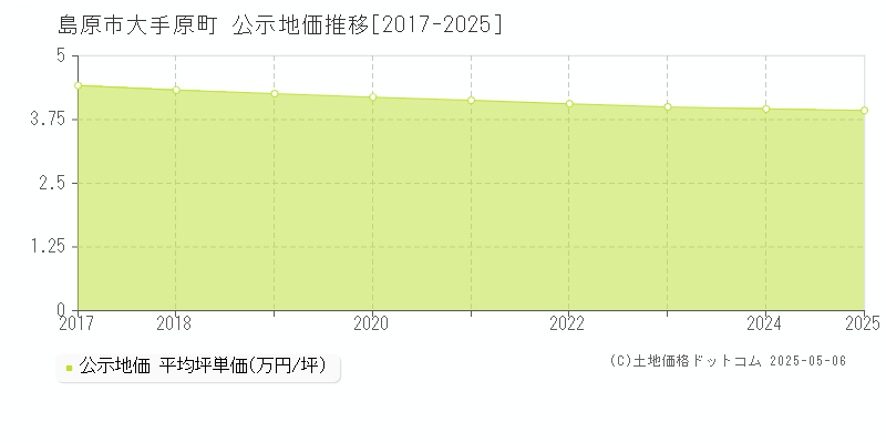 大手原町(島原市)の公示地価推移グラフ(坪単価)[2017-2025年]