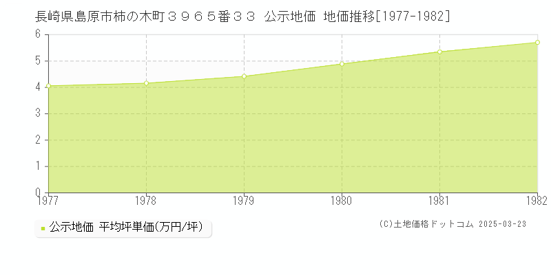 長崎県島原市柿の木町３９６５番３３ 公示地価 地価推移[1977-1982]