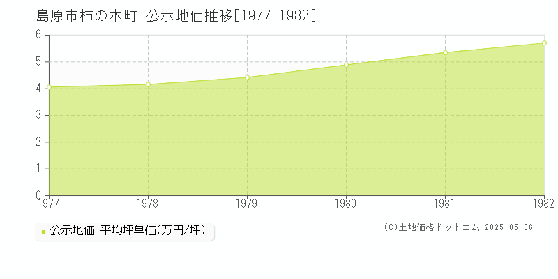 柿の木町(島原市)の公示地価推移グラフ(坪単価)[1977-1982年]