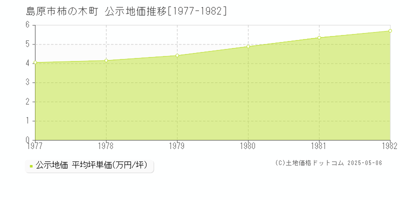 島原市柿の木町の地価公示推移グラフ 