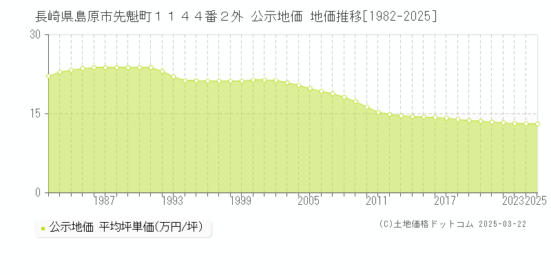 長崎県島原市先魁町１１４４番２外 公示地価 地価推移[1982-2025]