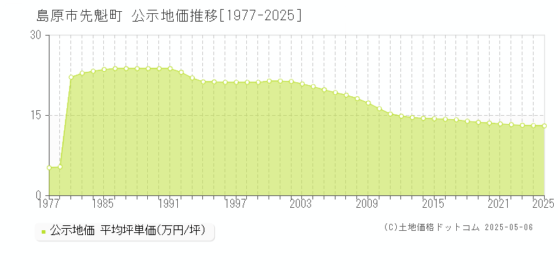 先魁町(島原市)の公示地価推移グラフ(坪単価)[1977-2025年]