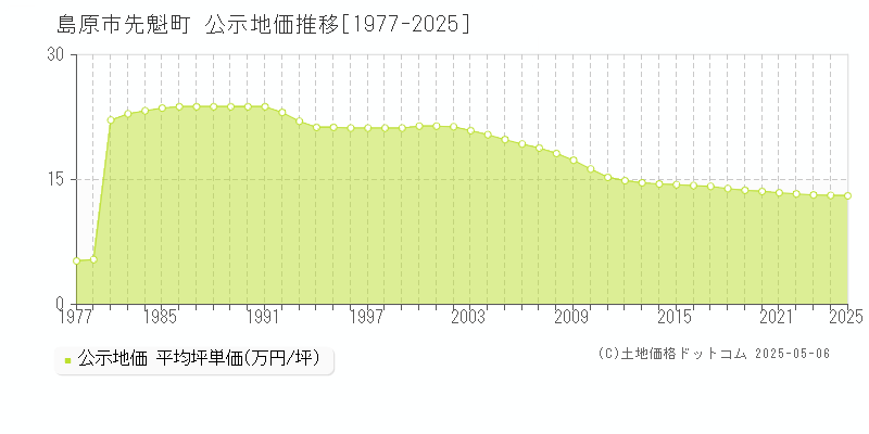 島原市先魁町の地価公示推移グラフ 