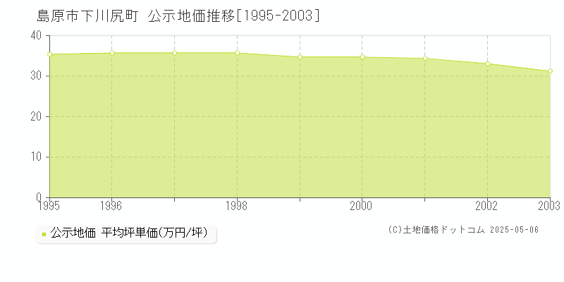 下川尻町(島原市)の公示地価推移グラフ(坪単価)[1995-2003年]