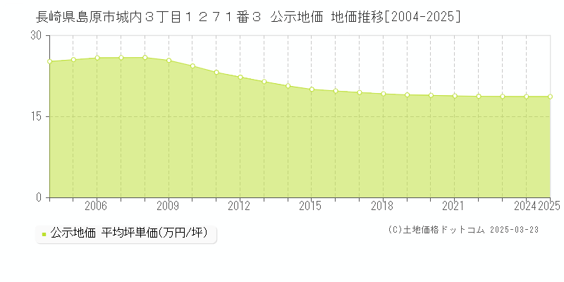 長崎県島原市城内３丁目１２７１番３ 公示地価 地価推移[2004-2025]