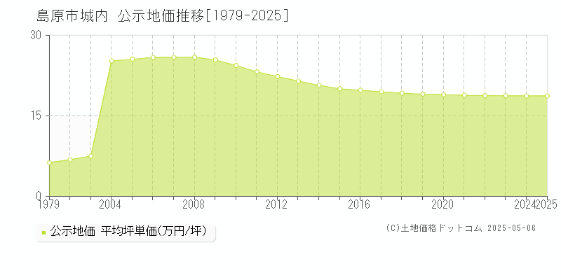 城内(島原市)の公示地価推移グラフ(坪単価)[1979-2025年]